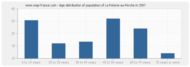 Age distribution of population of La Poterie-au-Perche in 2007